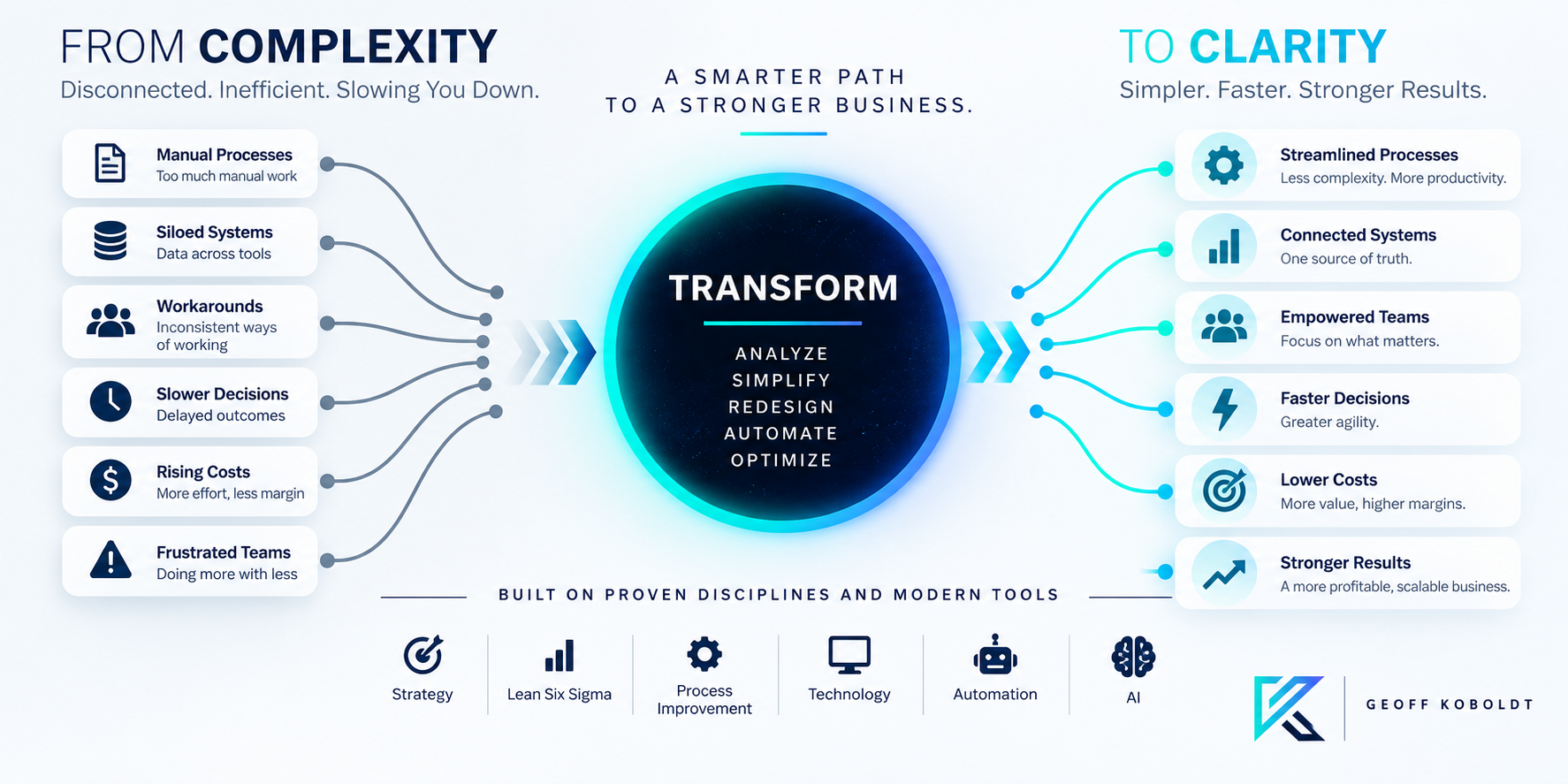 Business transformation graphic for Geoff Koboldt showing complex manual processes becoming streamlined, AI-enabled operations.